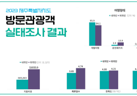 제주 관광객, 방문횟수 늘고 체류기간 줄었다
