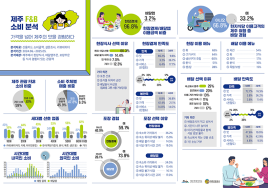 제주 관광객, 지출 41% 음식에 썼다...