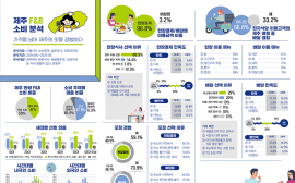 제주 관광객, 지출 41% 음식에 썼다...