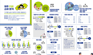 제주 관광객, 지출 41% 음식에 썼다...