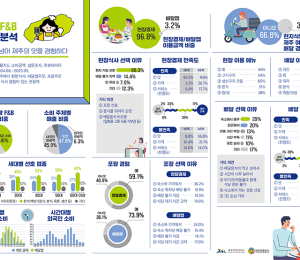 제주 관광객, 지출 41% 음식에 썼다...