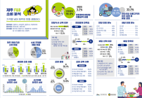 제주 관광객, 지출 41% 음식에 썼다...
