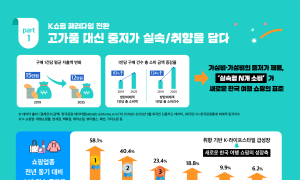 방한 관광객, 가성비 중심 쇼핑...총소비액은 '급증'